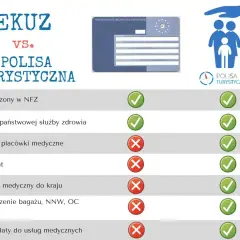 Porównanie EKUZ vs. polisa turystyczna. Dowiedz się, gdzie wyrobić kartę EKUZ i jakie są jej ograniczenia w porównaniu do ubezpieczenia turystycznego.