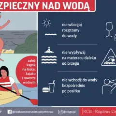 Grafika przypomina o zasadach bezpiecznych wakacji nad wodą: nie skacz do nieznanych miejsc, nie wbiegaj rozgrzany, zakładaj kapok, pływaj w wyznaczonych miejscach i stosuj się do poleceń ratownika.