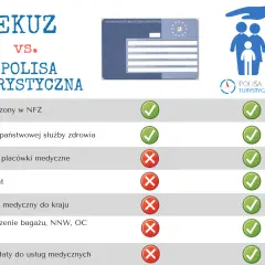 Porównanie EKUZ i polisy turystycznej: ubezpieczenie zdrowotne za granicą. EKUZ obejmuje NFZ i placówki państwowe, polisa turystyczna - szerszy zakres.