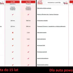 Porównanie pakietów assistance Europa: od holowania po awarie, dla aut do i powyżej 15 lat.