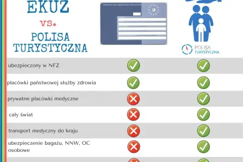 Porównanie EKUZ vs. polisa turystyczna. Dowiedz się, gdzie wyrobić kartę EKUZ i jakie są jej ograniczenia w porównaniu do ubezpieczenia turystycznego.