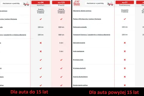 Porównanie pakietów assistance Europa: od holowania po awarie, dla aut do i powyżej 15 lat.
