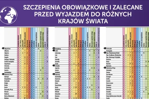 Tabela szczepienia obowiązkowe i zalecane przed wyjazdem do różnych krajów świata. Sprawdź wymagania dla Gambii.