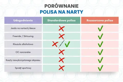 Porównanie polisy na narty we Włoszech: standardowa vs rozszerzona. Rozszerzona polisa obejmuje więcej udogodnień.