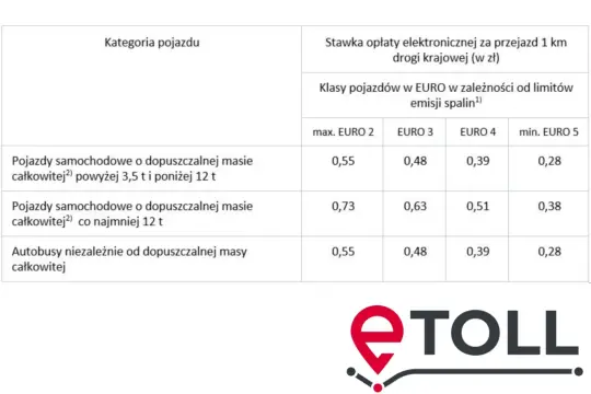 Tabela stawek opłat za przejazd po płatnych autostradach w Polsce, zależnych od kategorii pojazdu i normy emisji spalin.