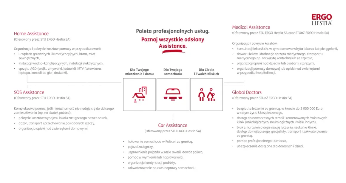 Oferta assistance obejmuje pomoc domową, medyczną, samochodową i globalną.