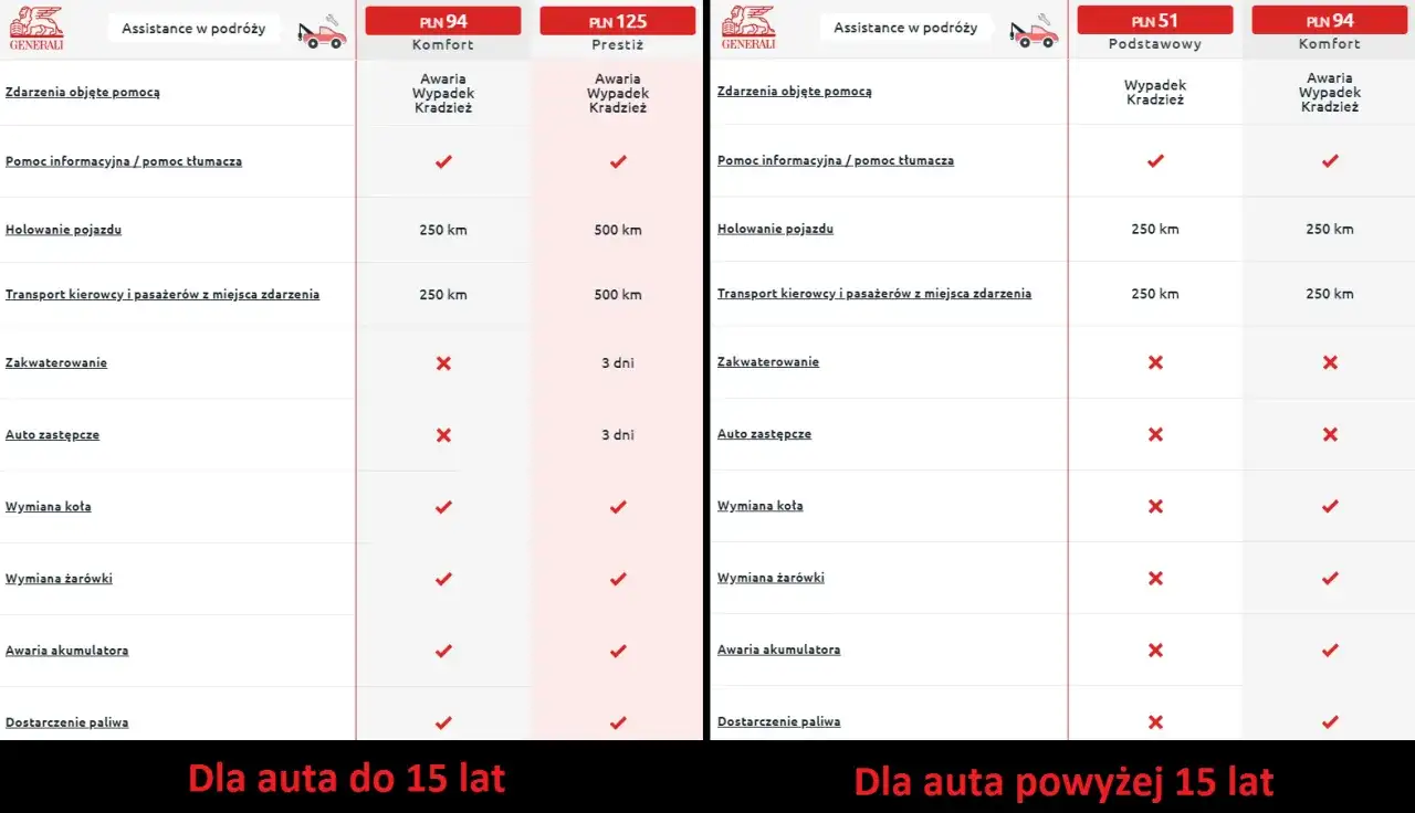 Assistance w Europie - co obejmuje i jak wybrać polisę?