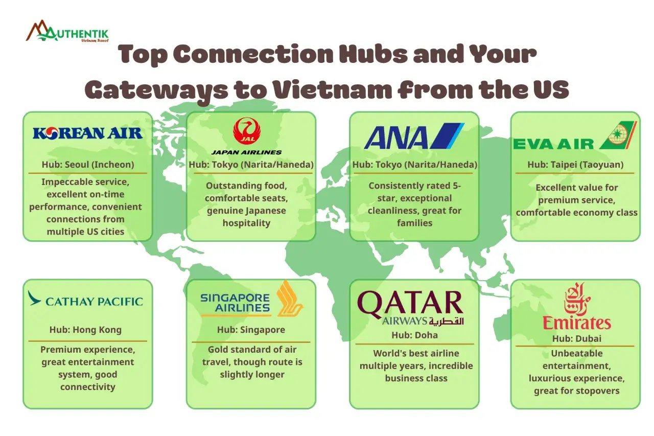 Planujesz loty do Wietnamu? Sprawdź najlepsze linie lotnicze i ich huby: Korean Air, JAL, ANA, EVA Air, Cathay Pacific, Singapore Airlines, Qatar Airways, Emirates.