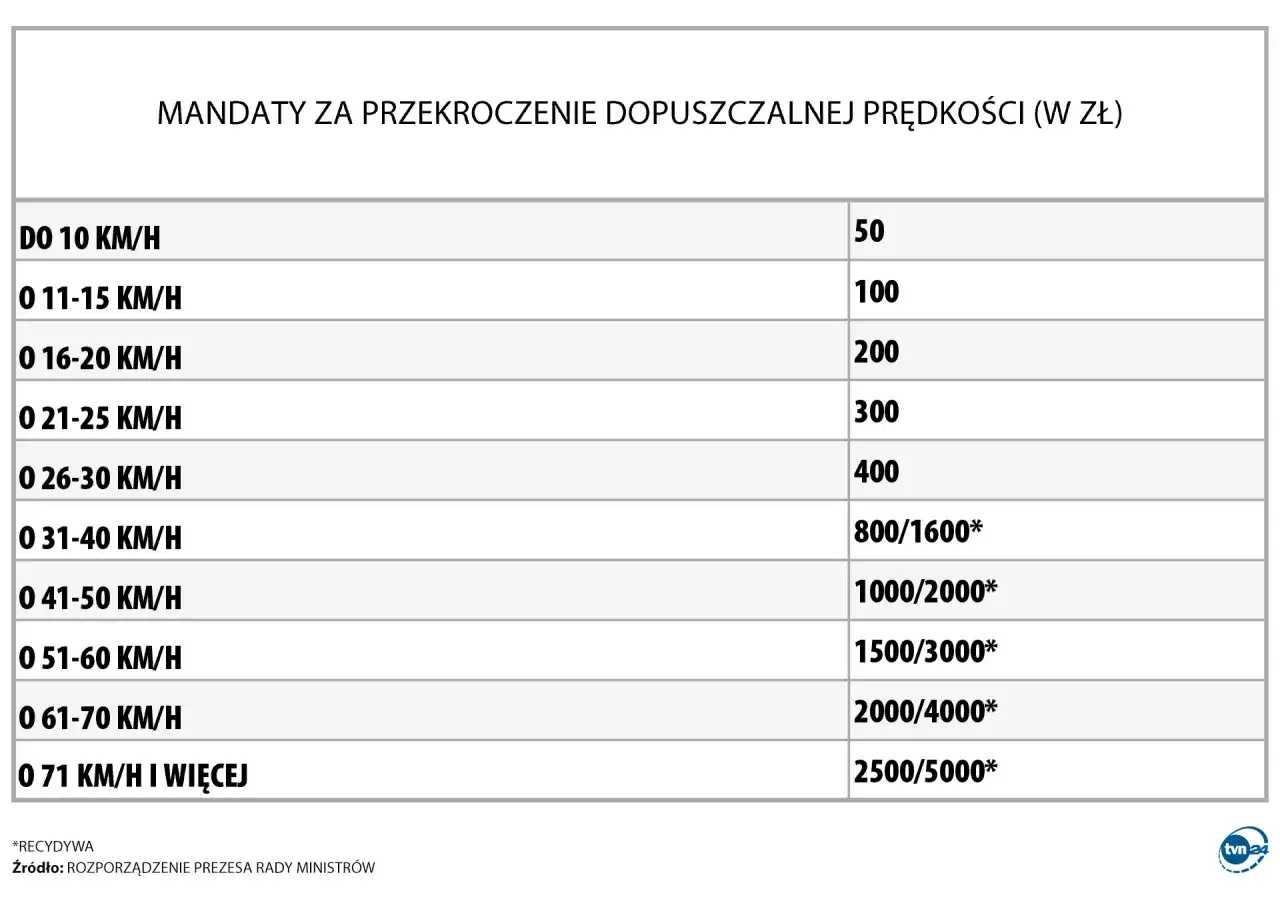 Tabela pokazuje wysokość mandatów za przekroczenie prędkości w Polsce. Im wyższa prędkość, tym wyższy mandat.