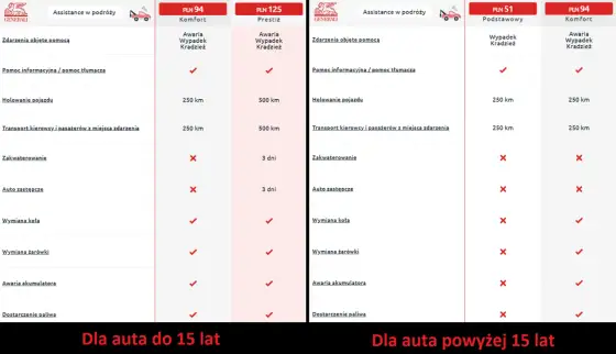 Assistance w Europie - co obejmuje i jak wybrać polisę?