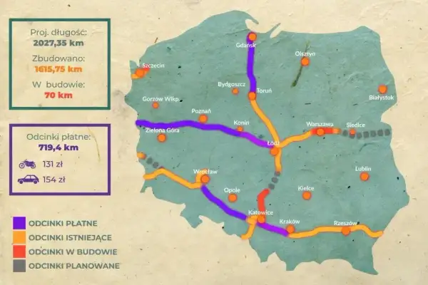 Mapa Polski z zaznaczonymi płatnymi autostradami (fioletowe), istniejącymi (pomarańczowe), w budowie (czerwone) i planowanymi (szare). Podano długość odcinków płatnych i ceny.