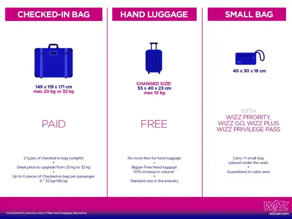 Wizzair bagaż podręczny: darmowy, większy (55x40x23cm, 10kg). Dodatkowo mała torba (40x30x18cm) z Wizz Priority.