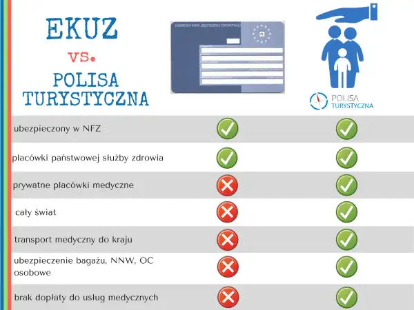 Porównanie EKUZ i polisy turystycznej: ubezpieczenie zdrowotne za granicą. EKUZ obejmuje NFZ i placówki państwowe, polisa turystyczna - szerszy zakres.