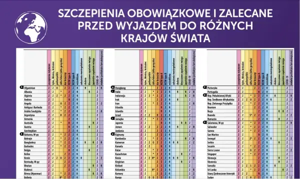 Tabela szczepienia obowiązkowe i zalecane przed wyjazdem do różnych krajów świata. Sprawdź wymagania dla Gambii.