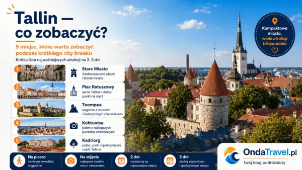 Tallin, stolica Estonii, zachwyca średniowiecznym Starym Miastem, wzgórzem Toompea i pałacem Kadriorg. Idealne miejsce na city break.
