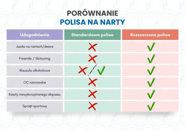 Porównanie polisy na narty we Włoszech: standardowa vs rozszerzona. Rozszerzona polisa obejmuje więcej udogodnień.